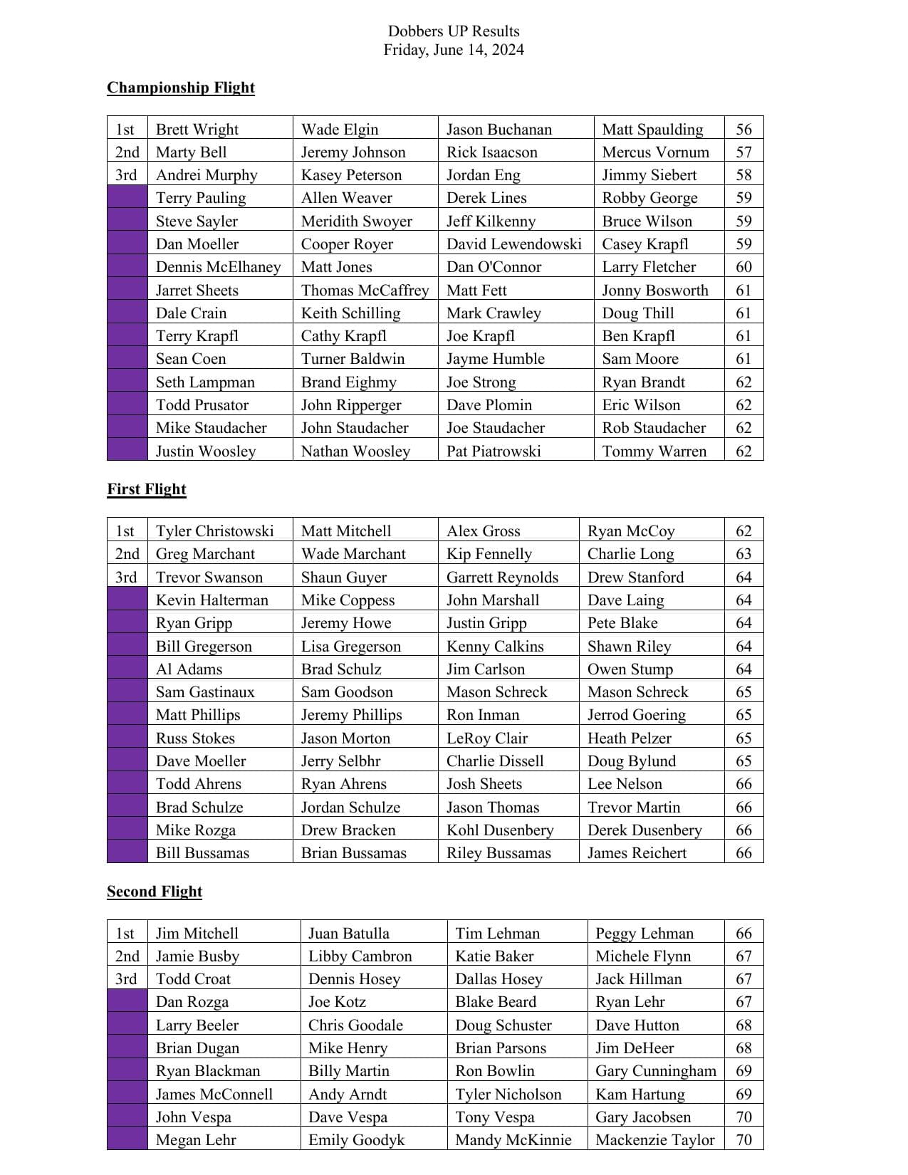 2024 tournament results